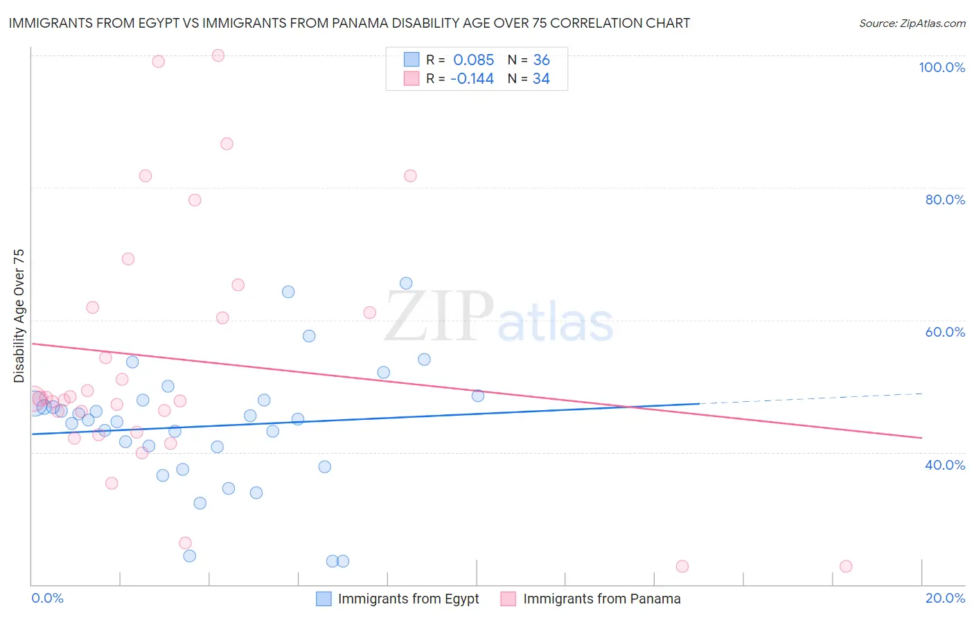 Immigrants from Egypt vs Immigrants from Panama Disability Age Over 75