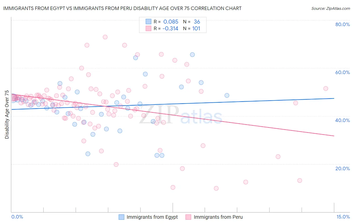 Immigrants from Egypt vs Immigrants from Peru Disability Age Over 75