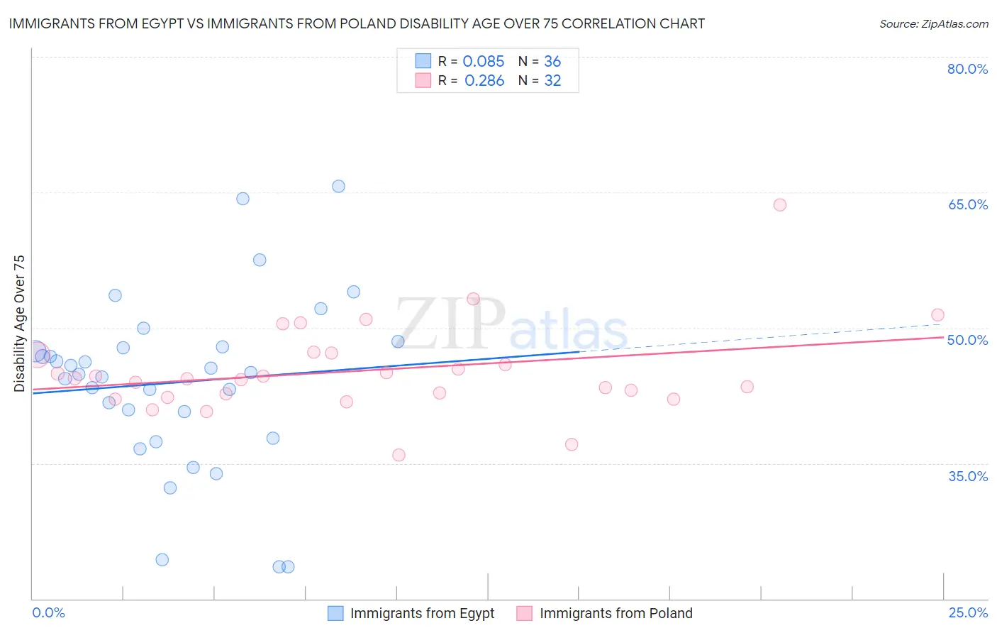 Immigrants from Egypt vs Immigrants from Poland Disability Age Over 75