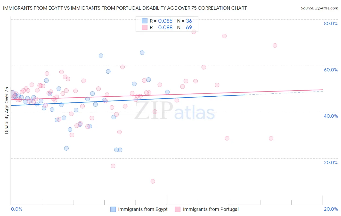 Immigrants from Egypt vs Immigrants from Portugal Disability Age Over 75