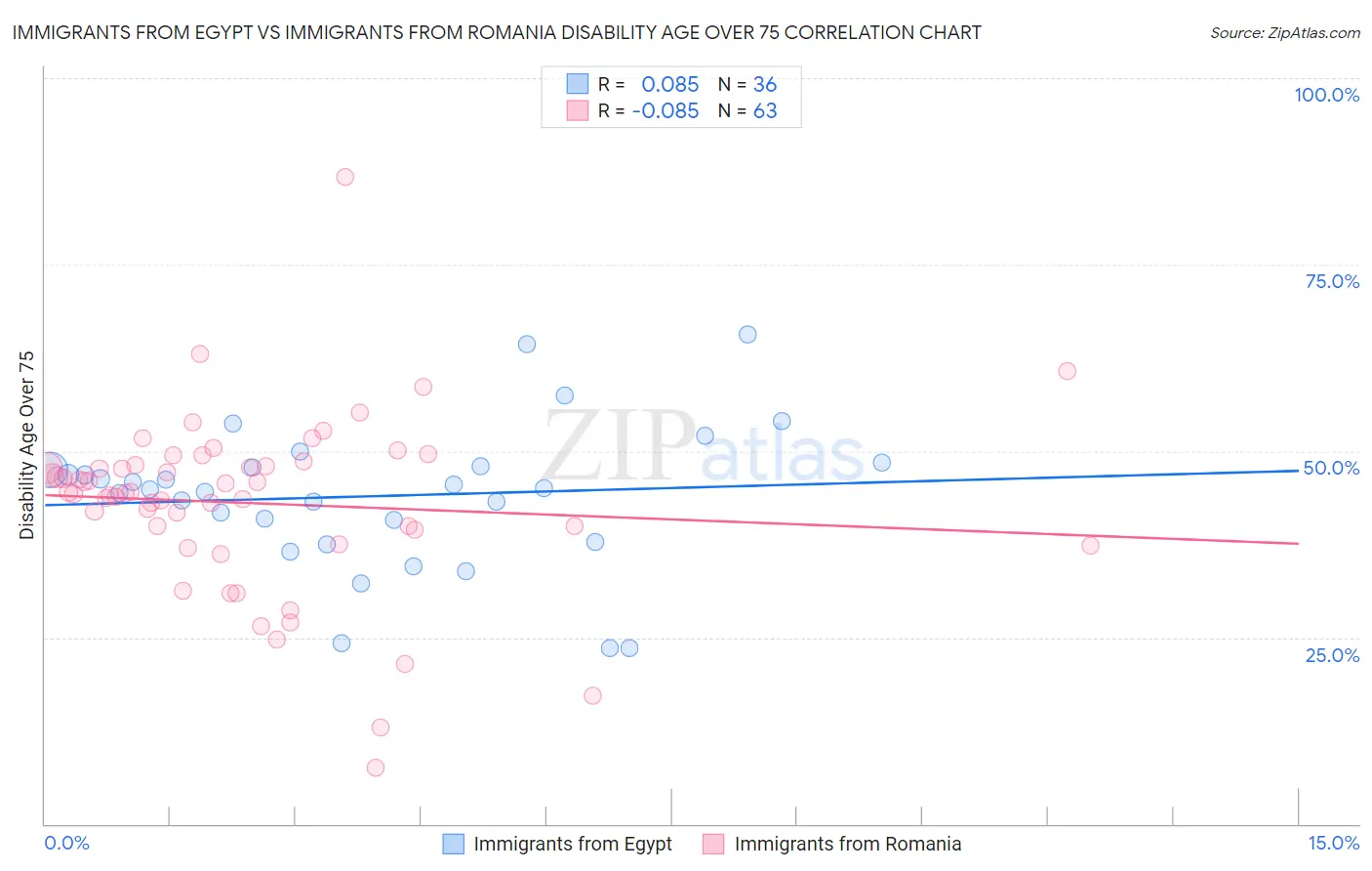 Immigrants from Egypt vs Immigrants from Romania Disability Age Over 75
