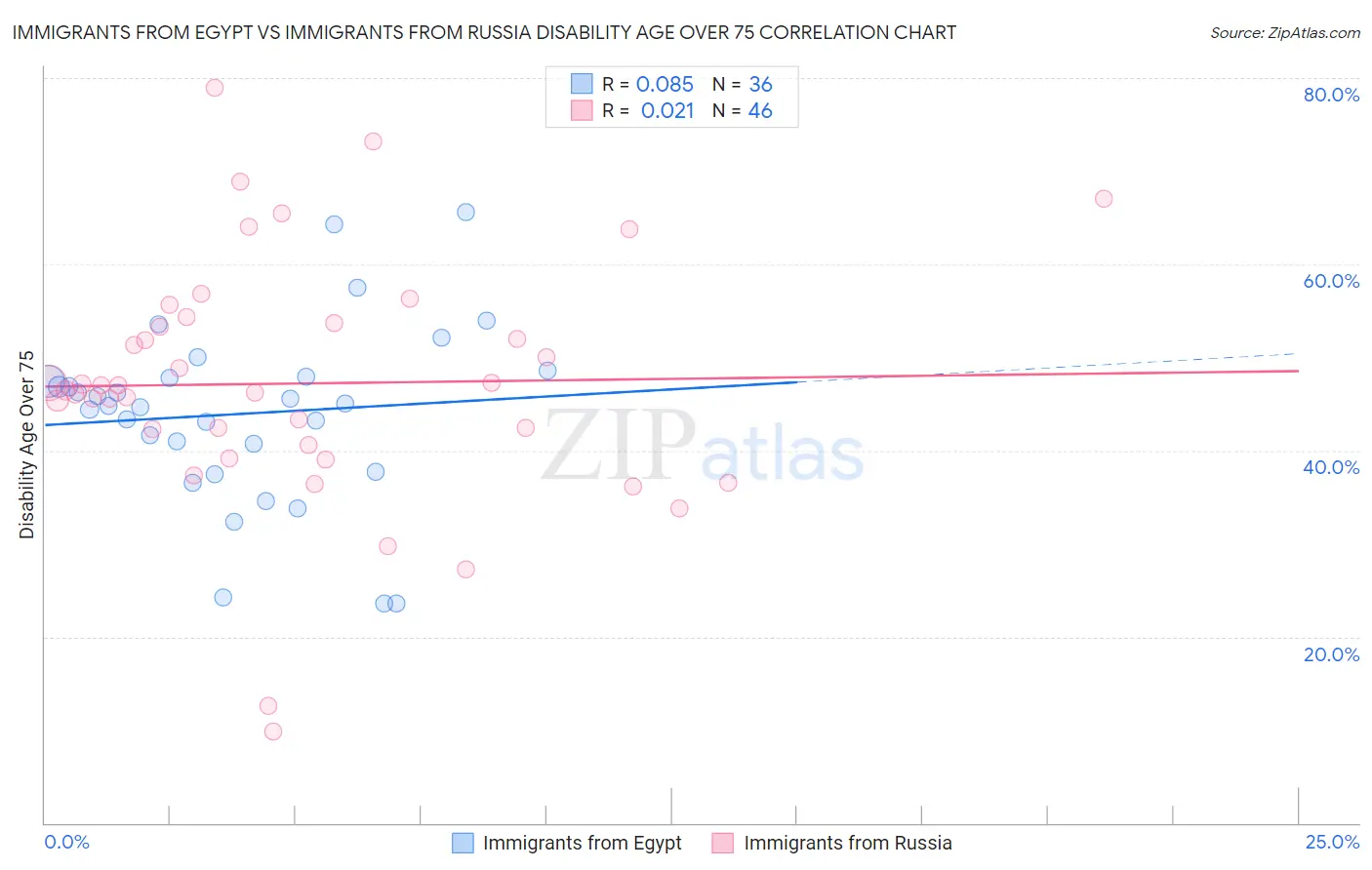 Immigrants from Egypt vs Immigrants from Russia Disability Age Over 75
