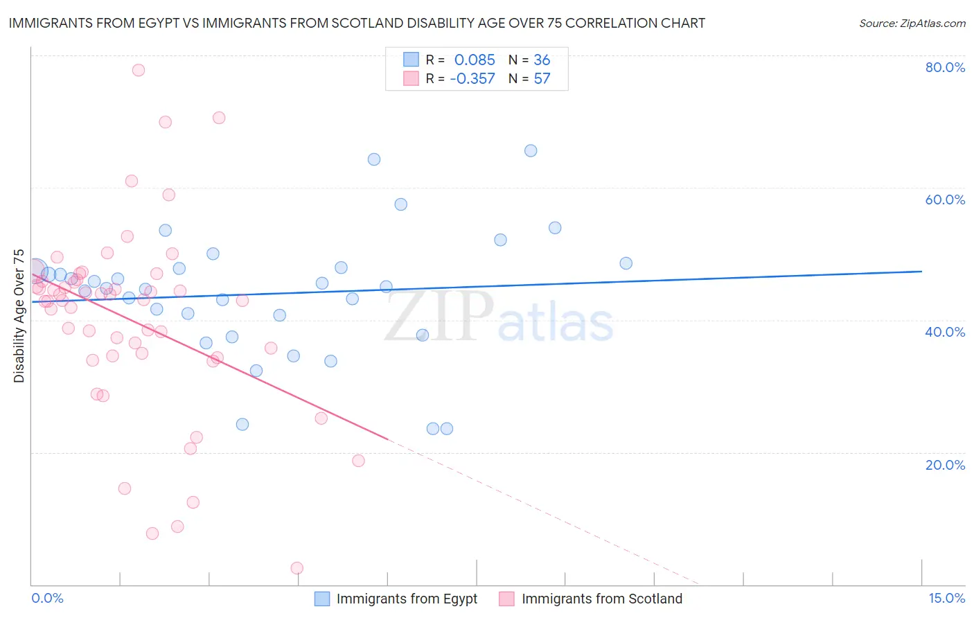 Immigrants from Egypt vs Immigrants from Scotland Disability Age Over 75
