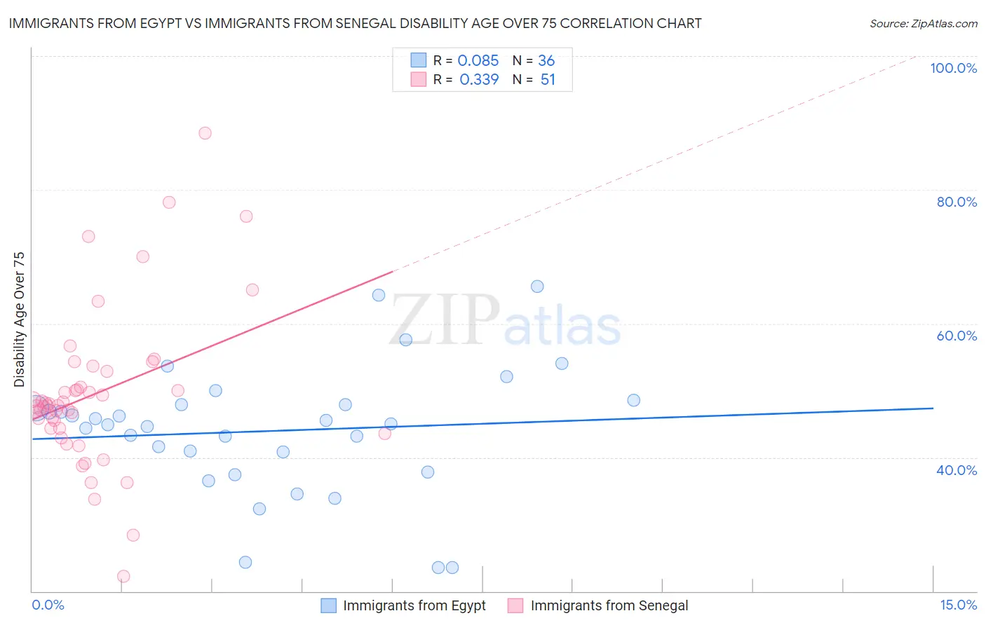 Immigrants from Egypt vs Immigrants from Senegal Disability Age Over 75