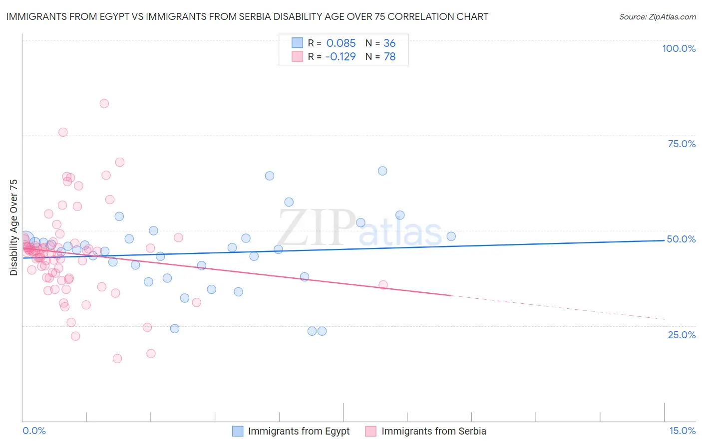 Immigrants from Egypt vs Immigrants from Serbia Disability Age Over 75