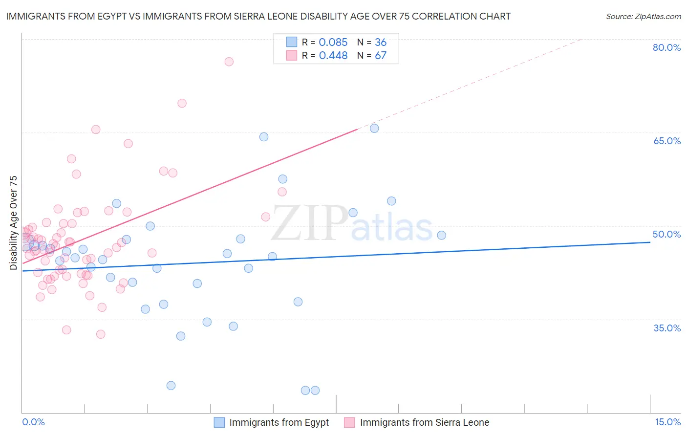 Immigrants from Egypt vs Immigrants from Sierra Leone Disability Age Over 75