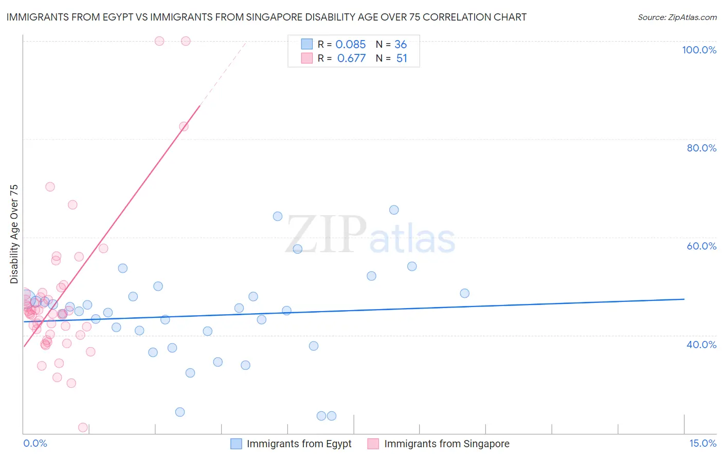 Immigrants from Egypt vs Immigrants from Singapore Disability Age Over 75