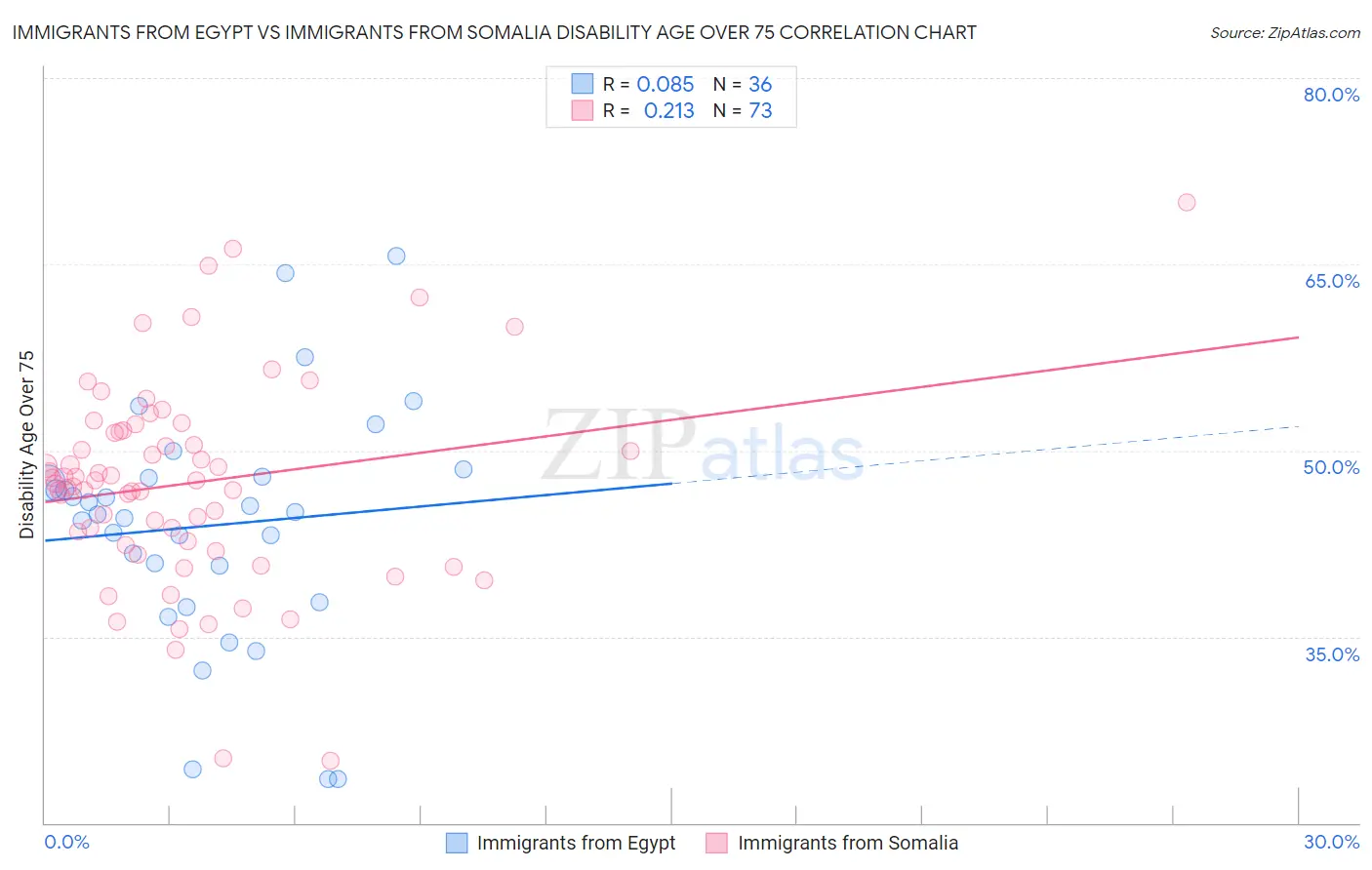 Immigrants from Egypt vs Immigrants from Somalia Disability Age Over 75