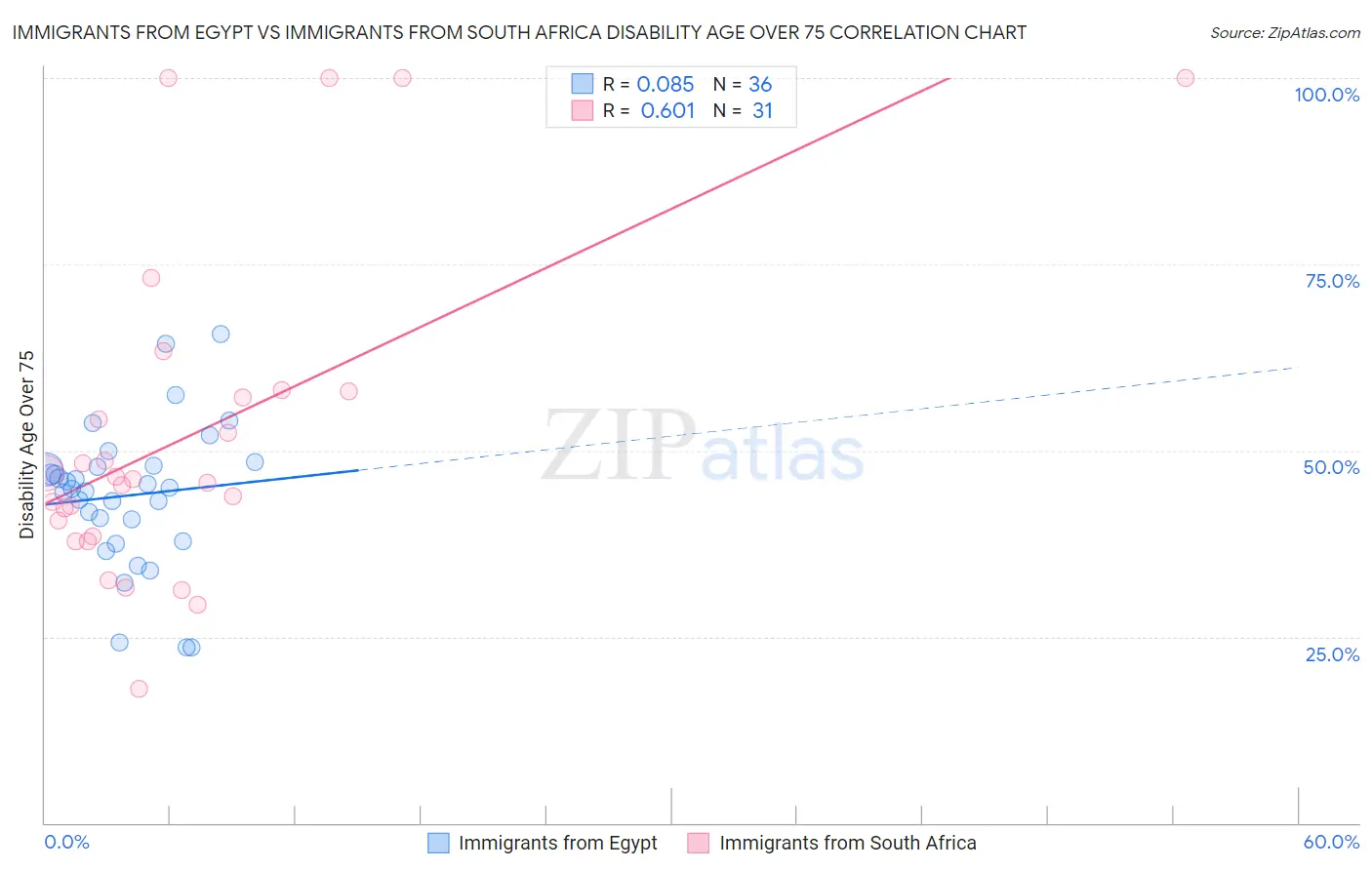 Immigrants from Egypt vs Immigrants from South Africa Disability Age Over 75