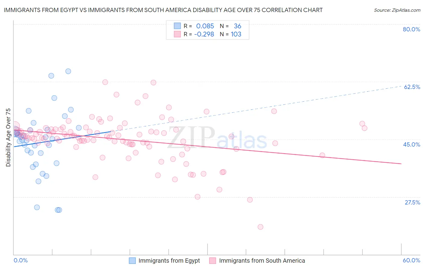 Immigrants from Egypt vs Immigrants from South America Disability Age Over 75