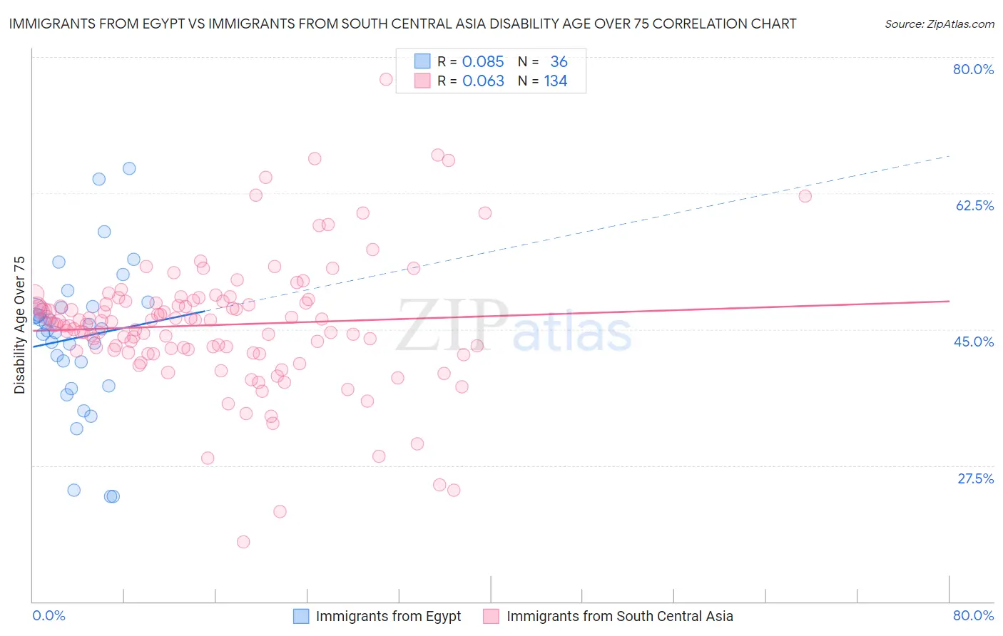 Immigrants from Egypt vs Immigrants from South Central Asia Disability Age Over 75
