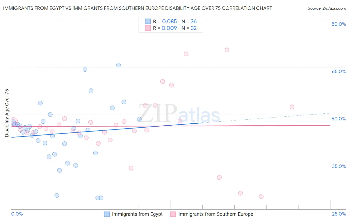 Immigrants from Egypt vs Immigrants from Southern Europe Disability Age Over 75