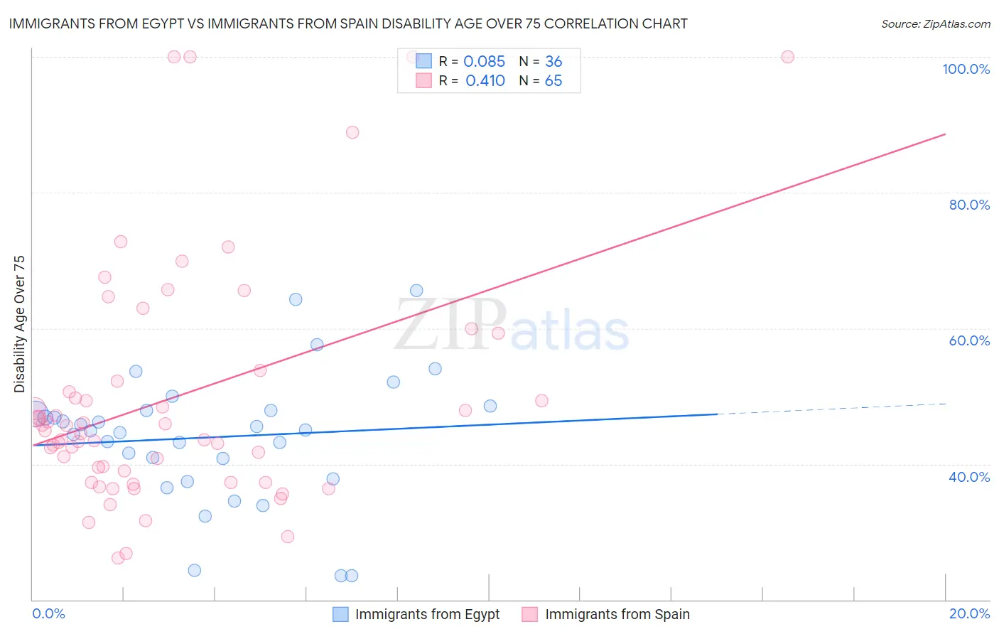 Immigrants from Egypt vs Immigrants from Spain Disability Age Over 75