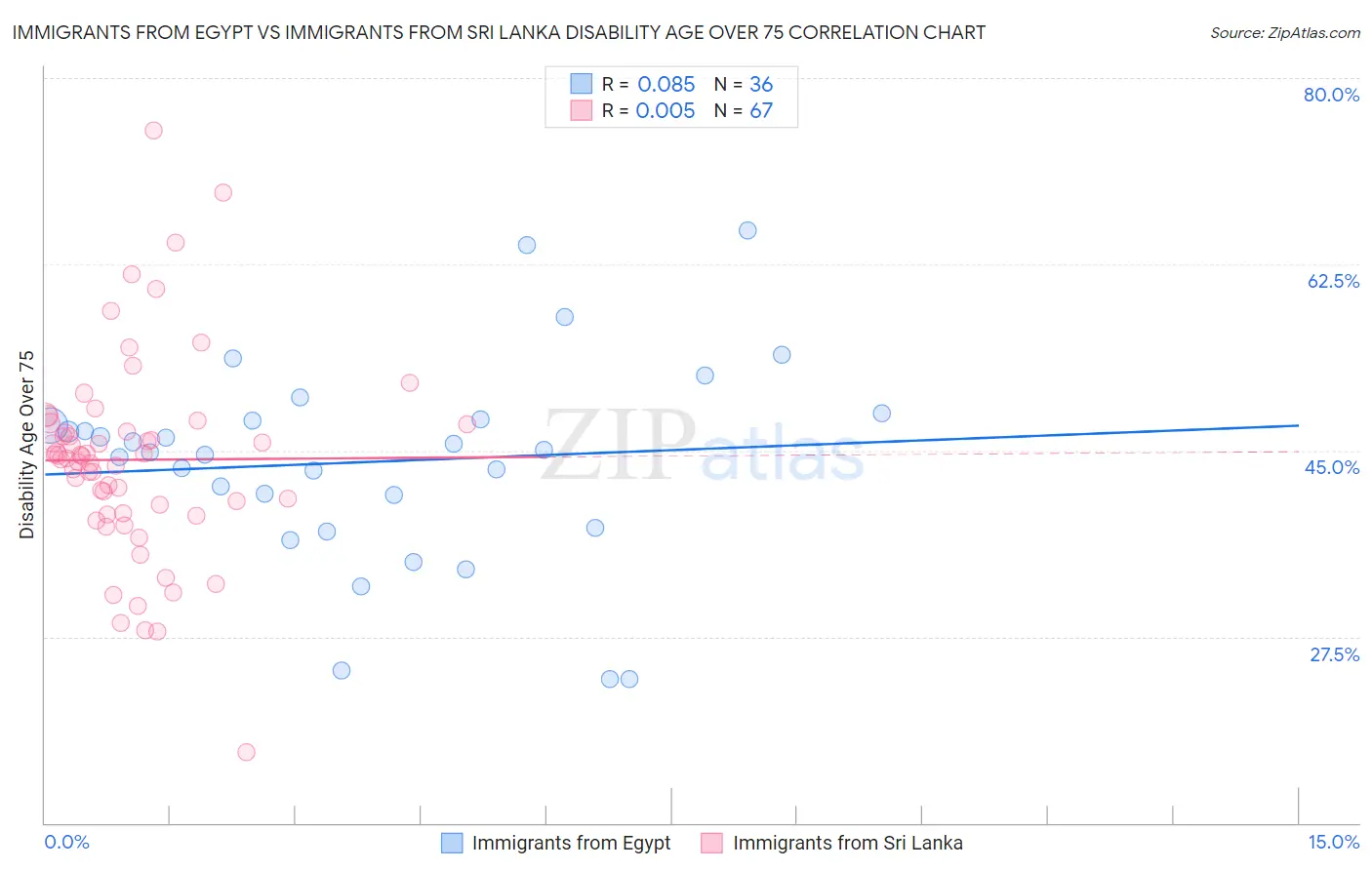 Immigrants from Egypt vs Immigrants from Sri Lanka Disability Age Over 75