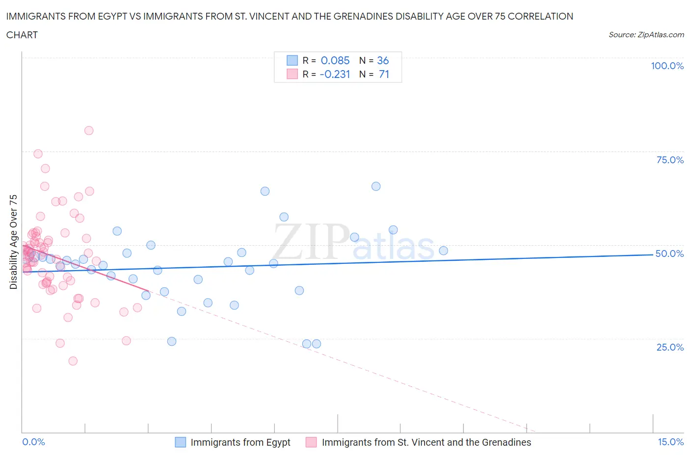 Immigrants from Egypt vs Immigrants from St. Vincent and the Grenadines Disability Age Over 75
