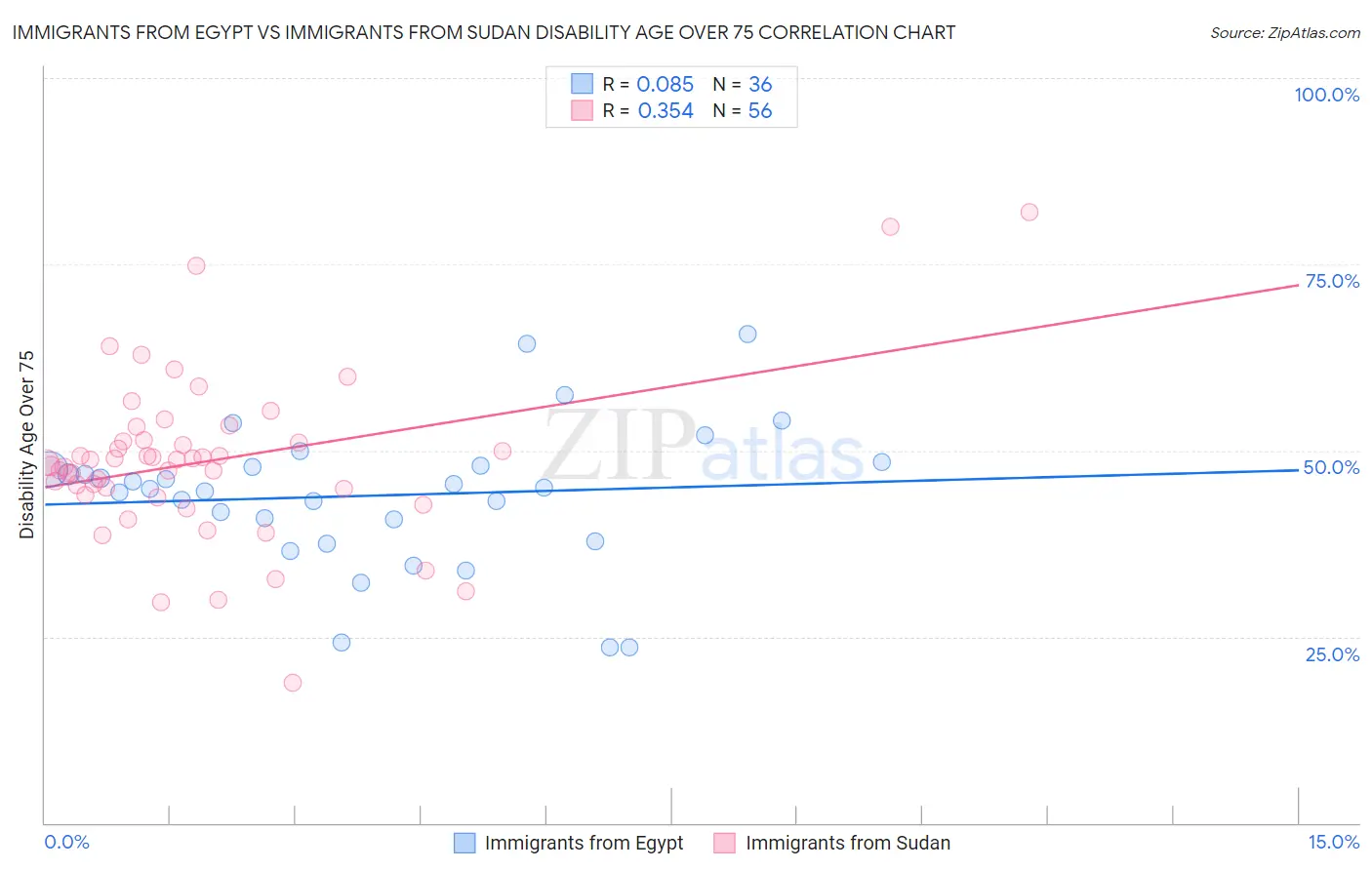 Immigrants from Egypt vs Immigrants from Sudan Disability Age Over 75