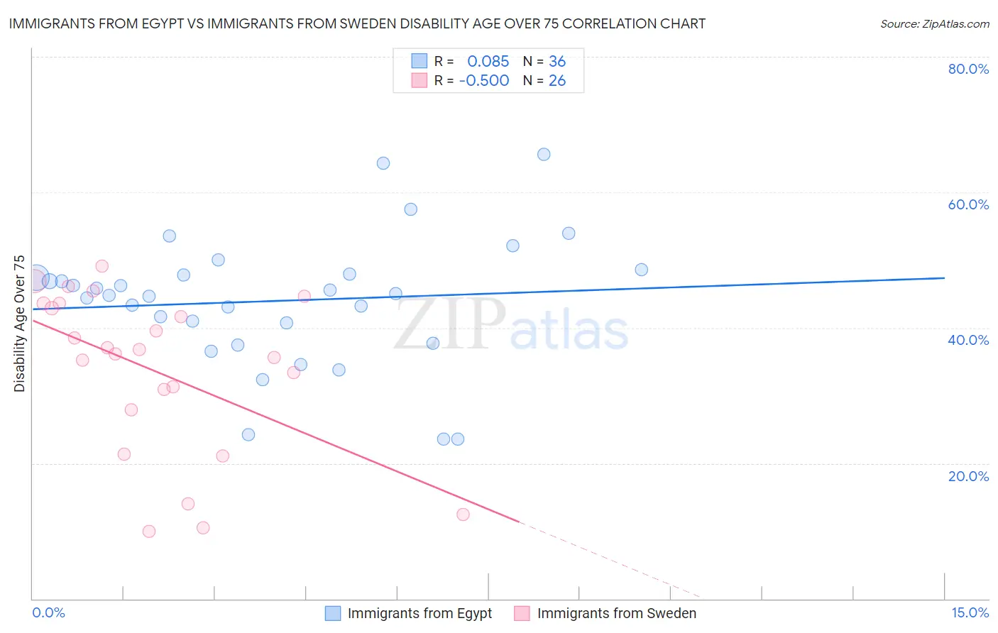 Immigrants from Egypt vs Immigrants from Sweden Disability Age Over 75