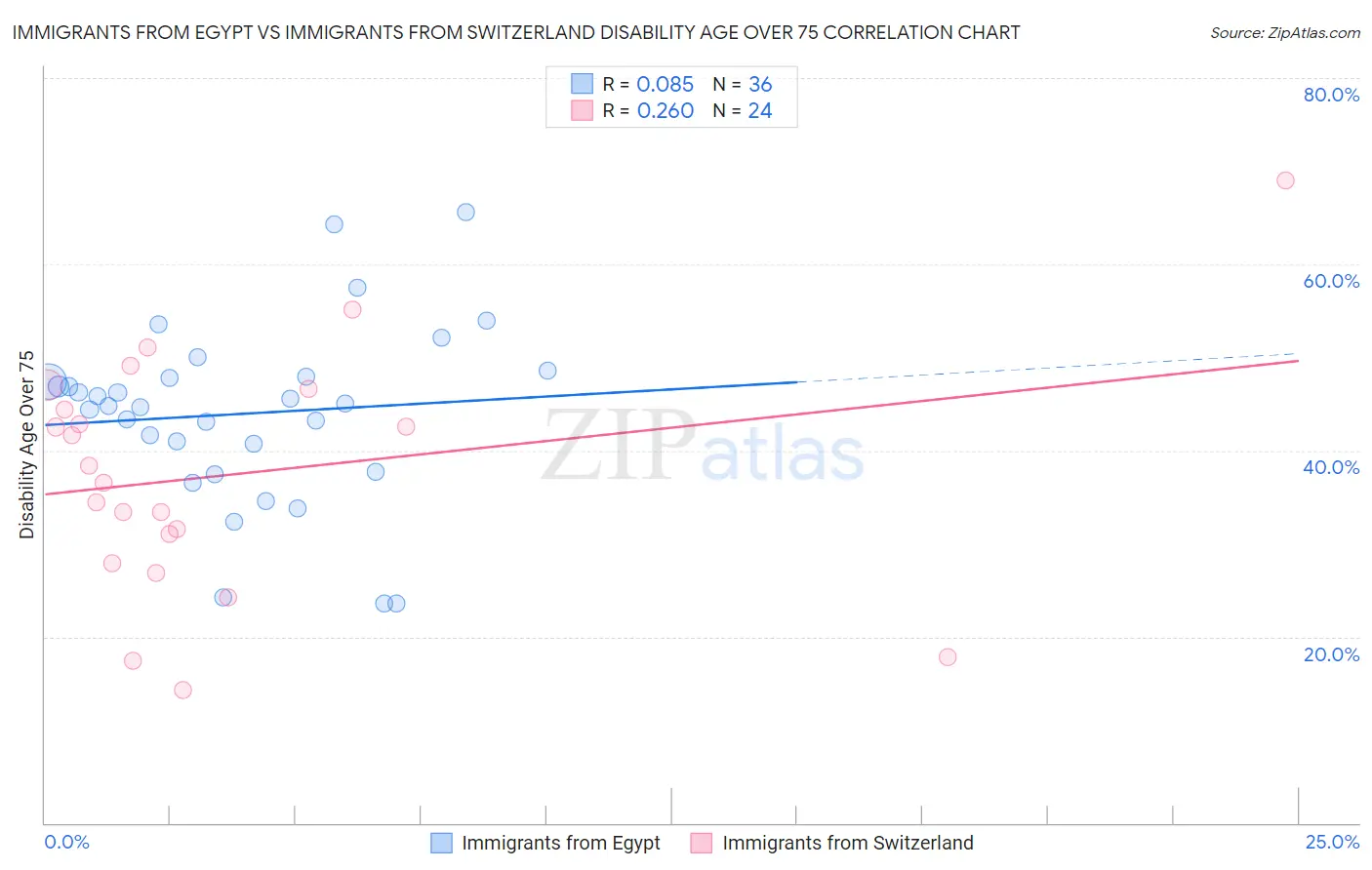 Immigrants from Egypt vs Immigrants from Switzerland Disability Age Over 75