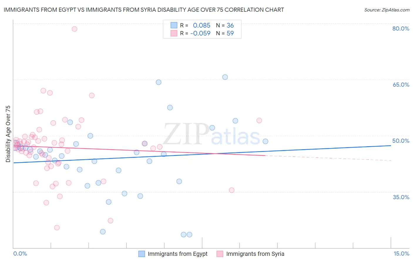 Immigrants from Egypt vs Immigrants from Syria Disability Age Over 75