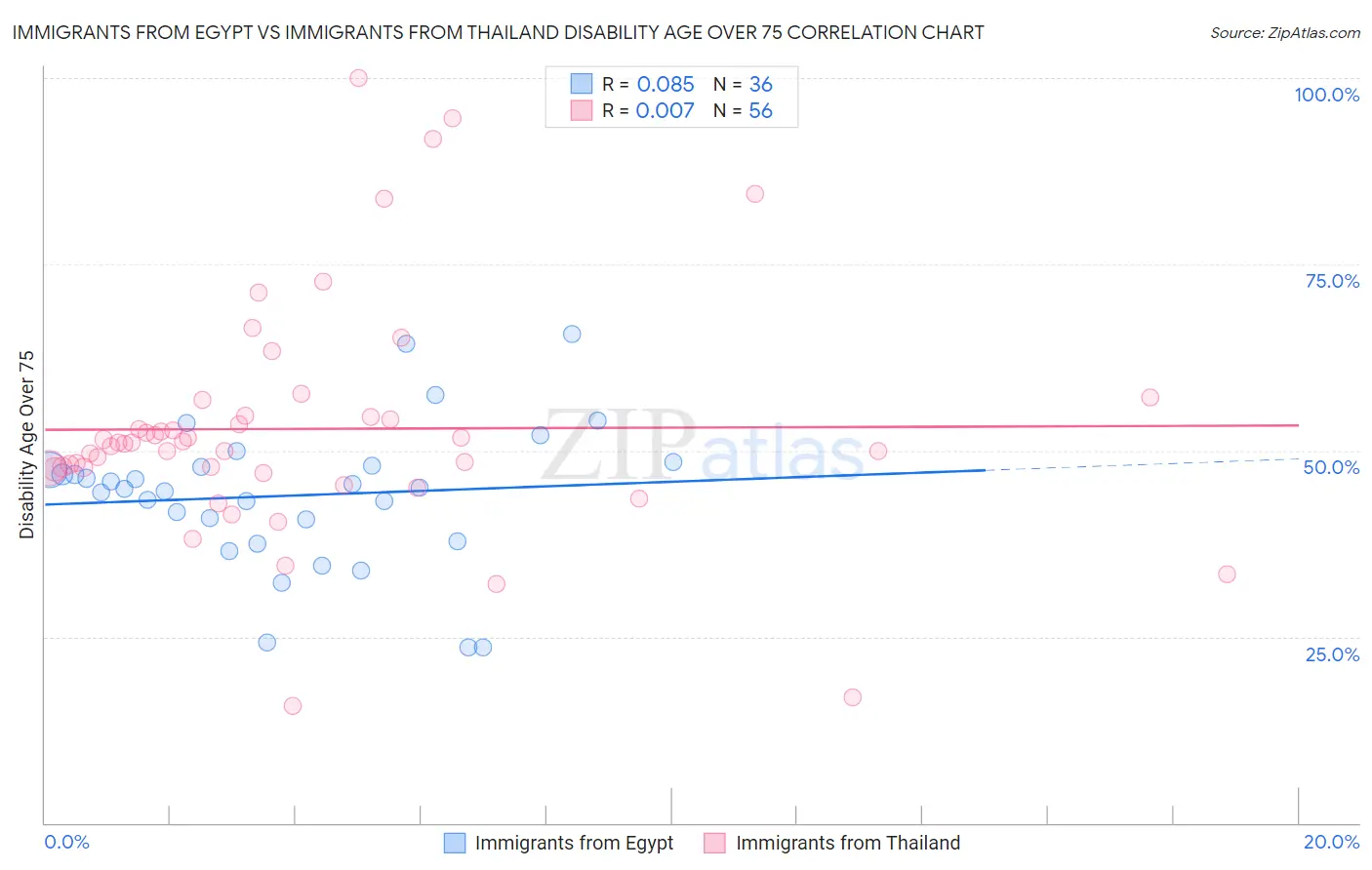 Immigrants from Egypt vs Immigrants from Thailand Disability Age Over 75
