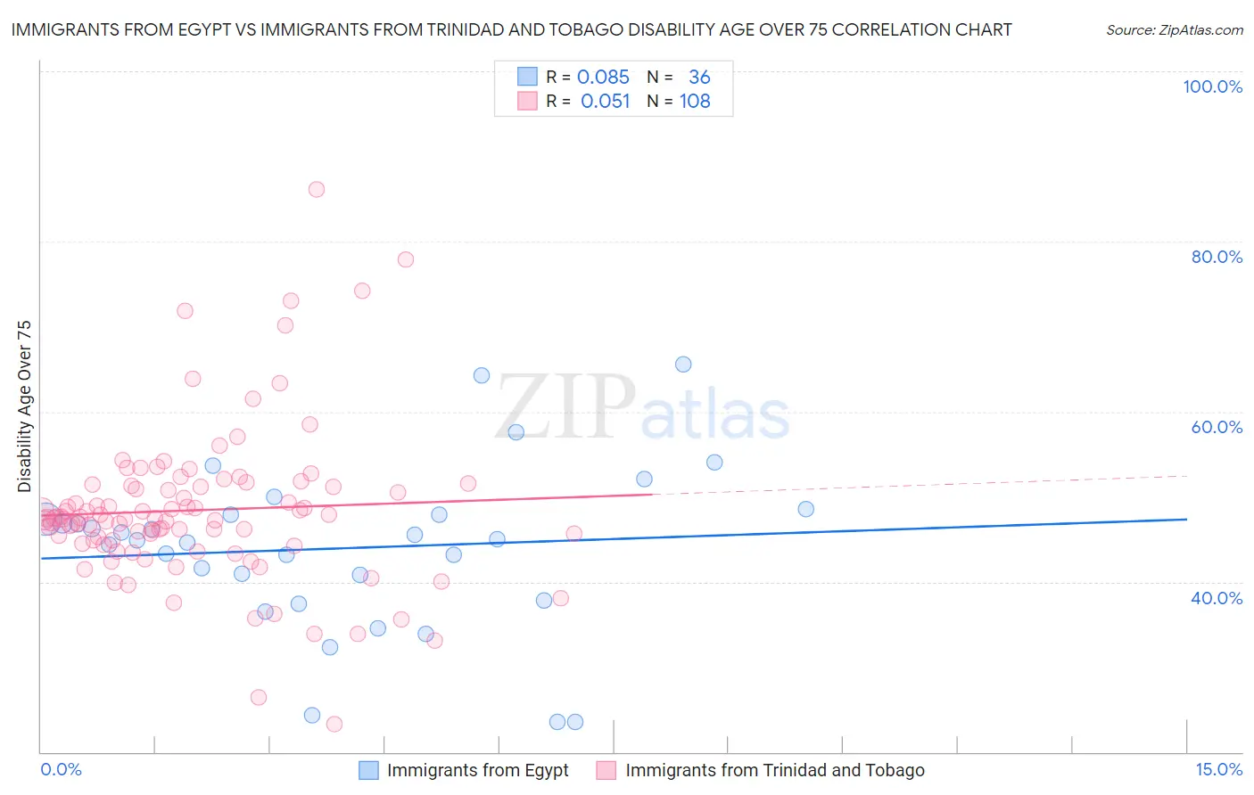 Immigrants from Egypt vs Immigrants from Trinidad and Tobago Disability Age Over 75