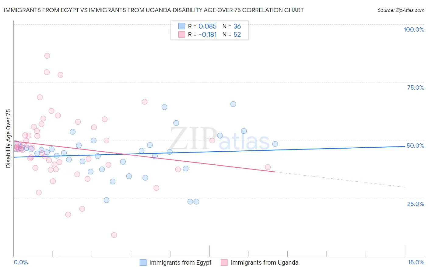 Immigrants from Egypt vs Immigrants from Uganda Disability Age Over 75