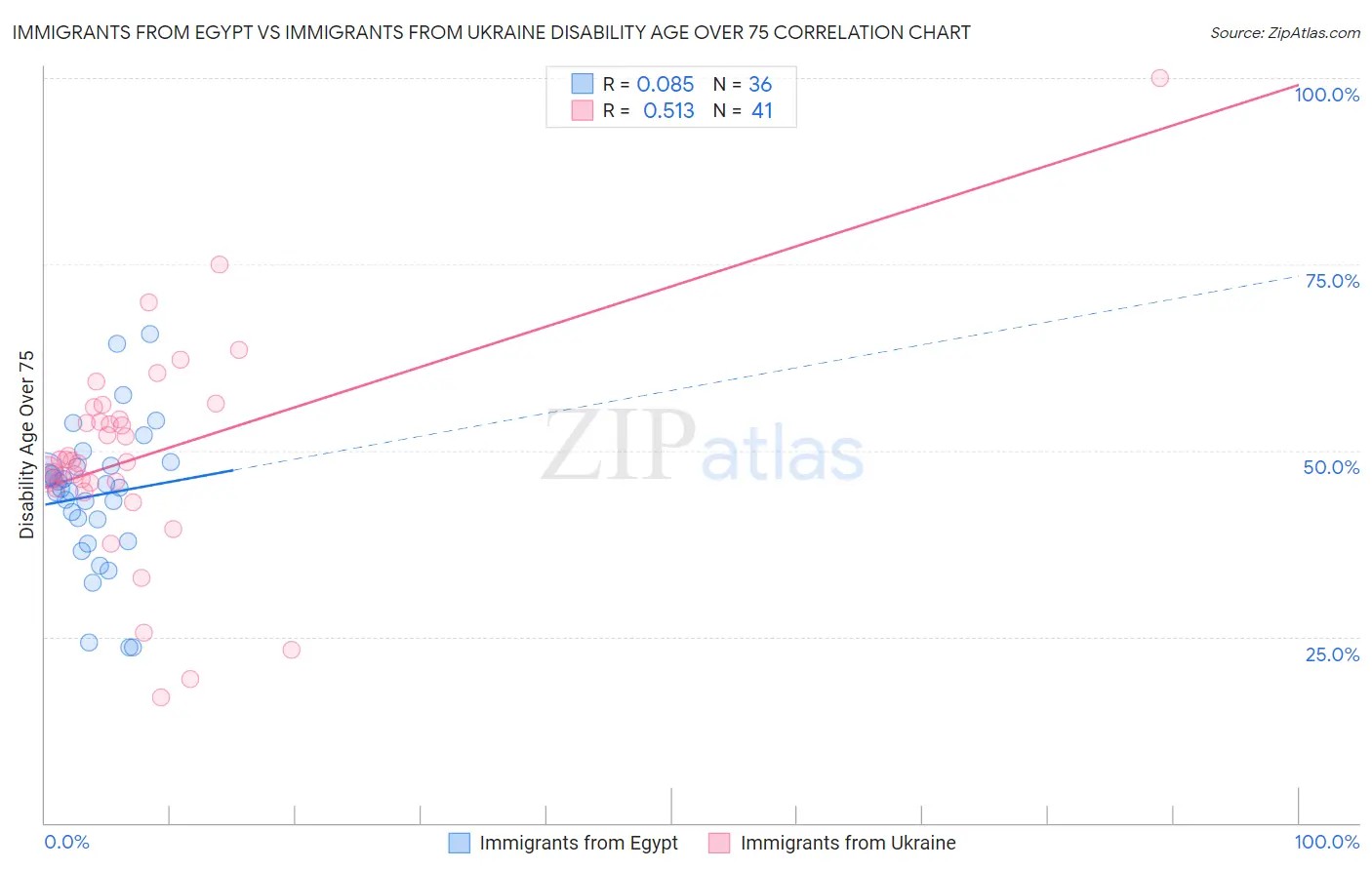 Immigrants from Egypt vs Immigrants from Ukraine Disability Age Over 75