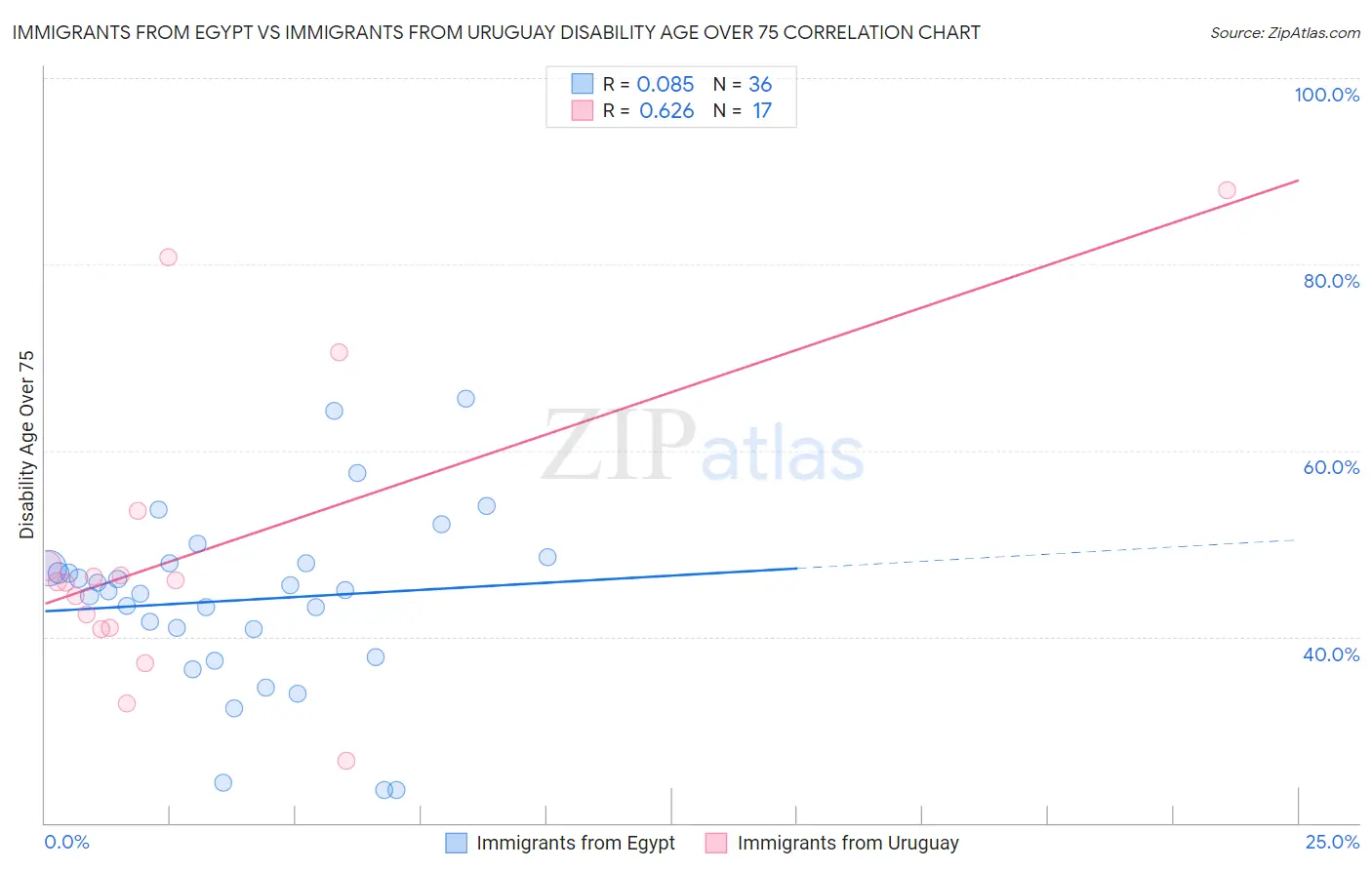 Immigrants from Egypt vs Immigrants from Uruguay Disability Age Over 75