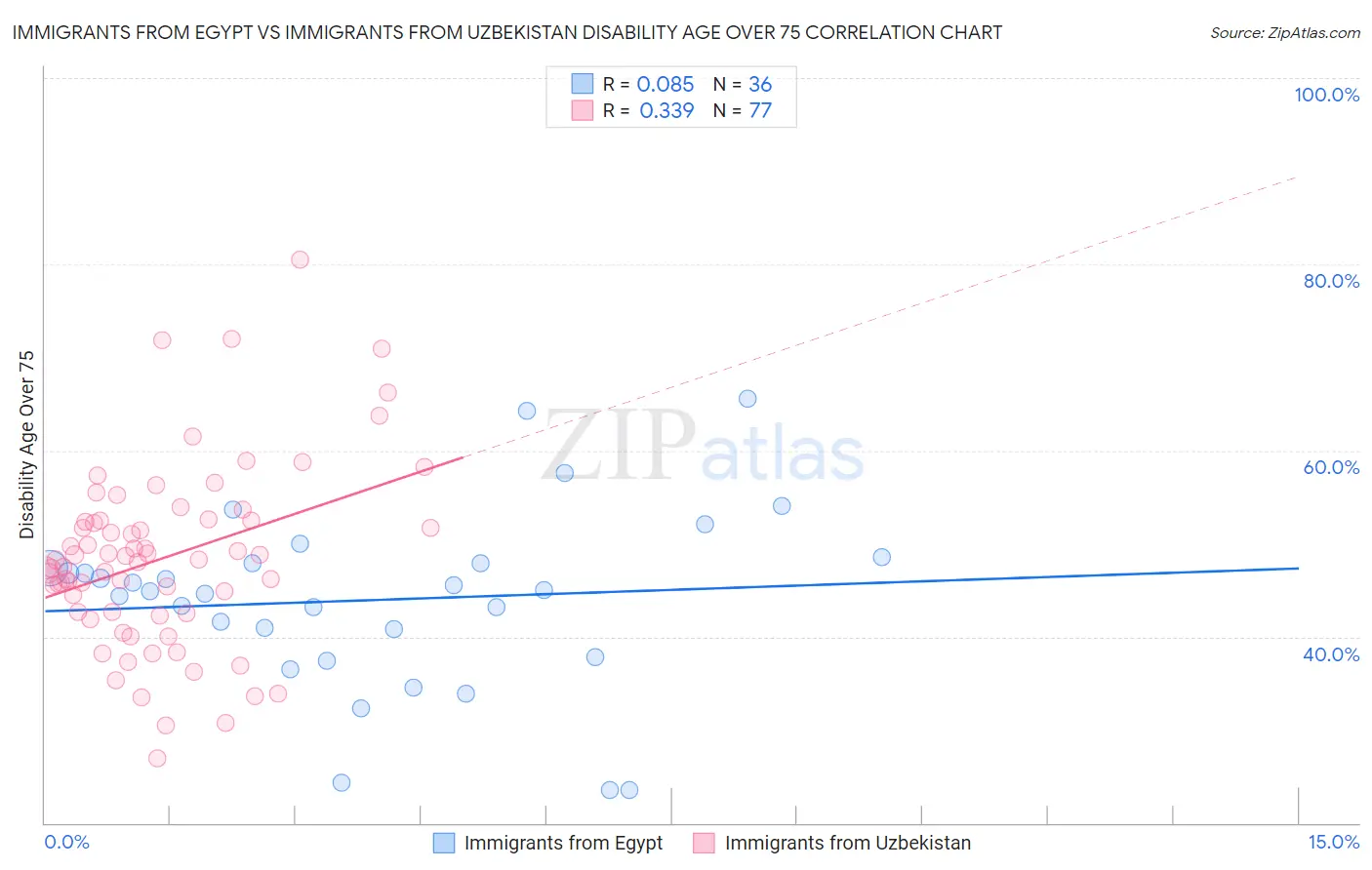 Immigrants from Egypt vs Immigrants from Uzbekistan Disability Age Over 75