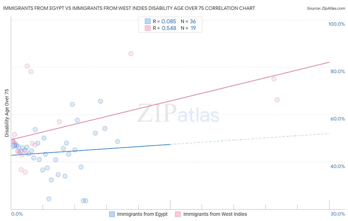 Immigrants from Egypt vs Immigrants from West Indies Disability Age Over 75