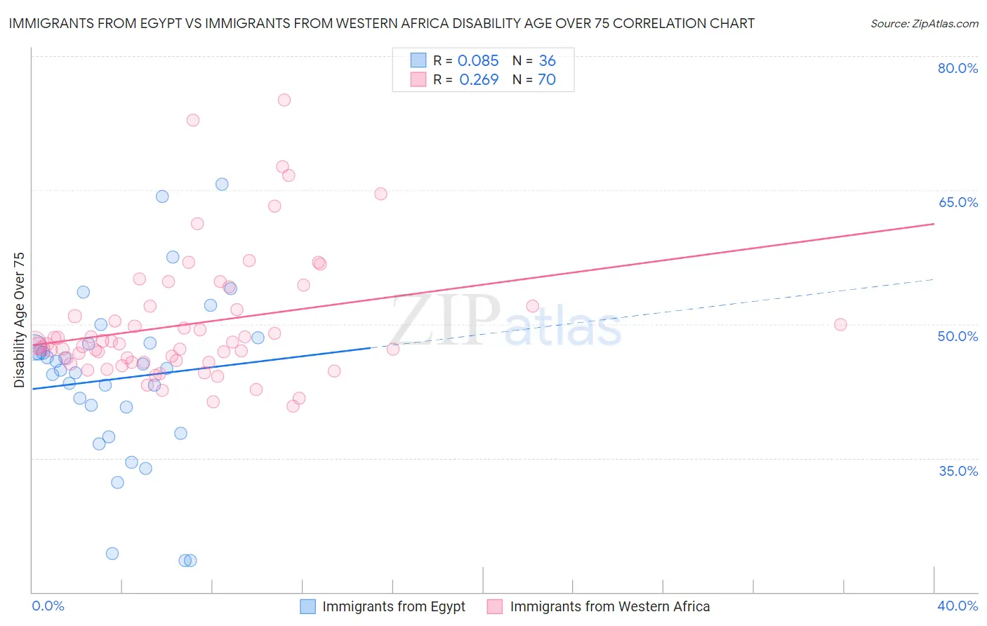 Immigrants from Egypt vs Immigrants from Western Africa Disability Age Over 75