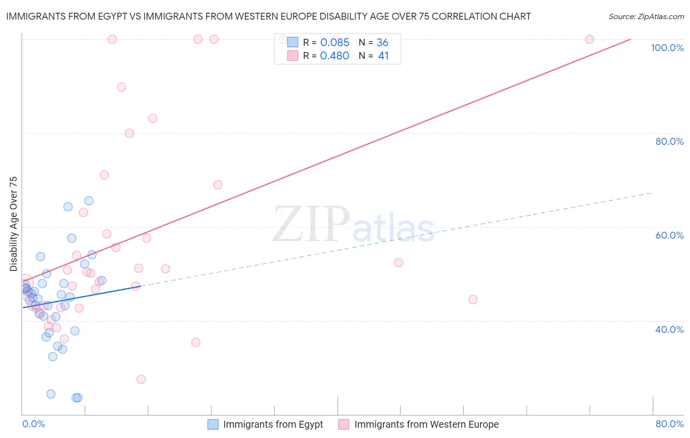 Immigrants from Egypt vs Immigrants from Western Europe Disability Age Over 75