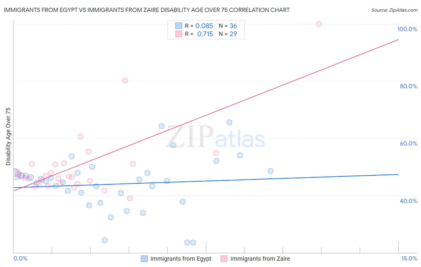 Immigrants from Egypt vs Immigrants from Zaire Disability Age Over 75
