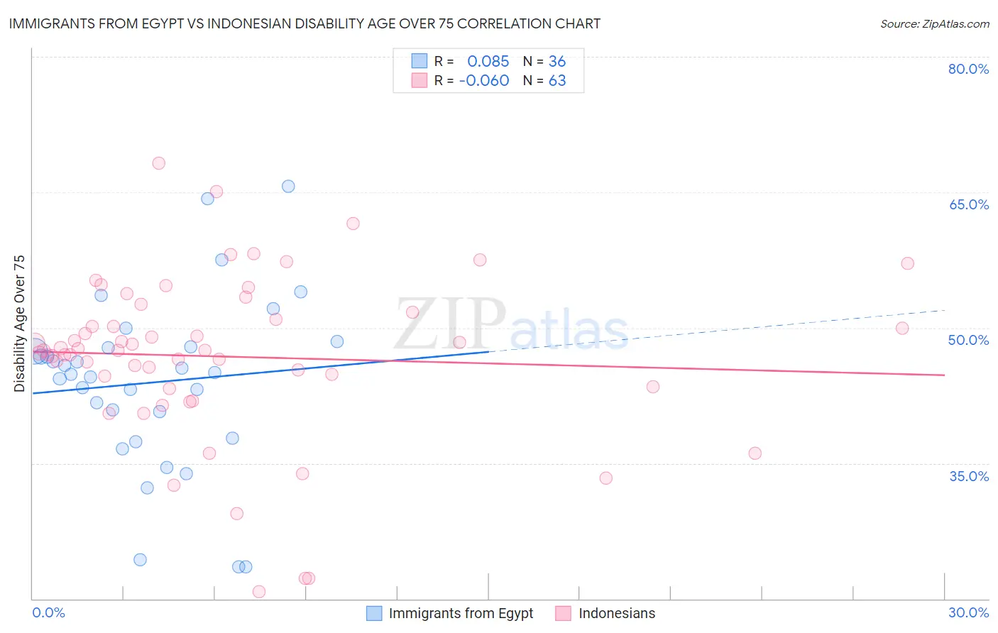 Immigrants from Egypt vs Indonesian Disability Age Over 75