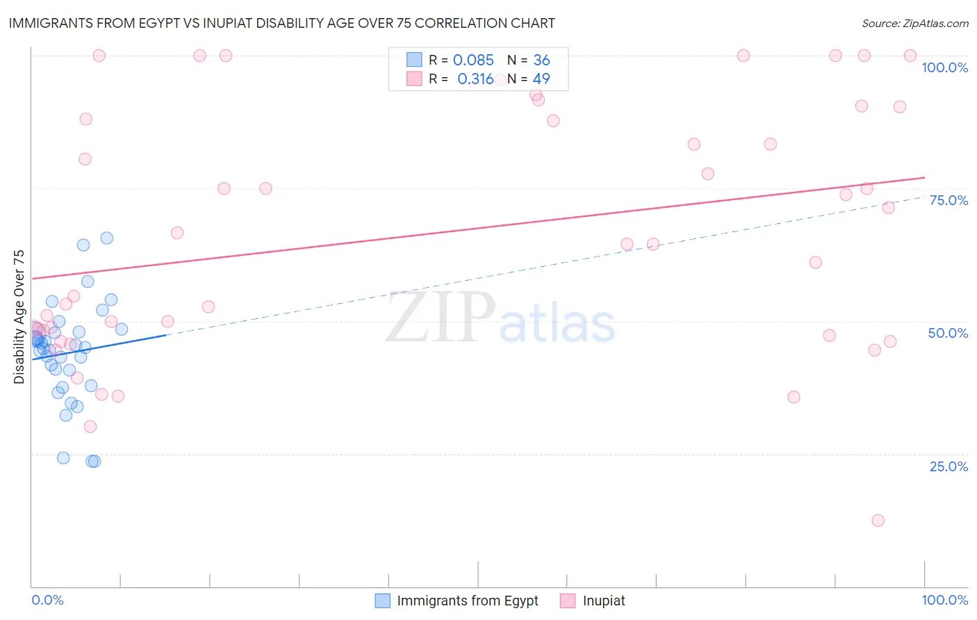 Immigrants from Egypt vs Inupiat Disability Age Over 75