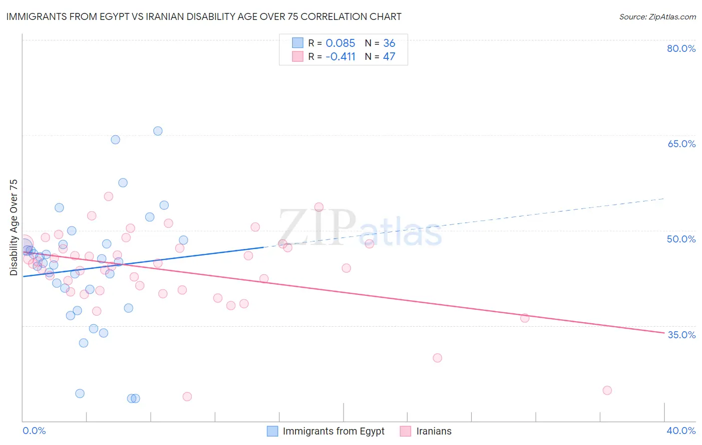 Immigrants from Egypt vs Iranian Disability Age Over 75
