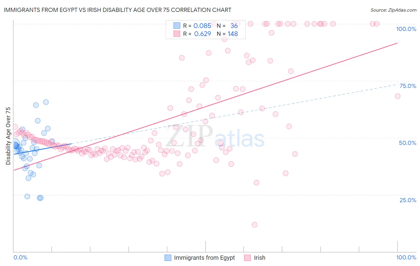 Immigrants from Egypt vs Irish Disability Age Over 75