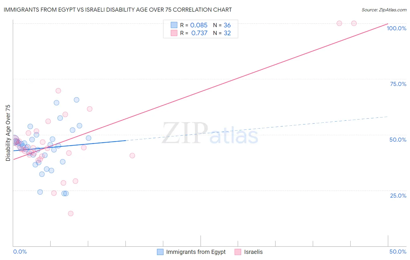 Immigrants from Egypt vs Israeli Disability Age Over 75