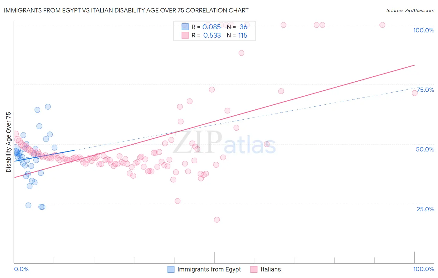 Immigrants from Egypt vs Italian Disability Age Over 75