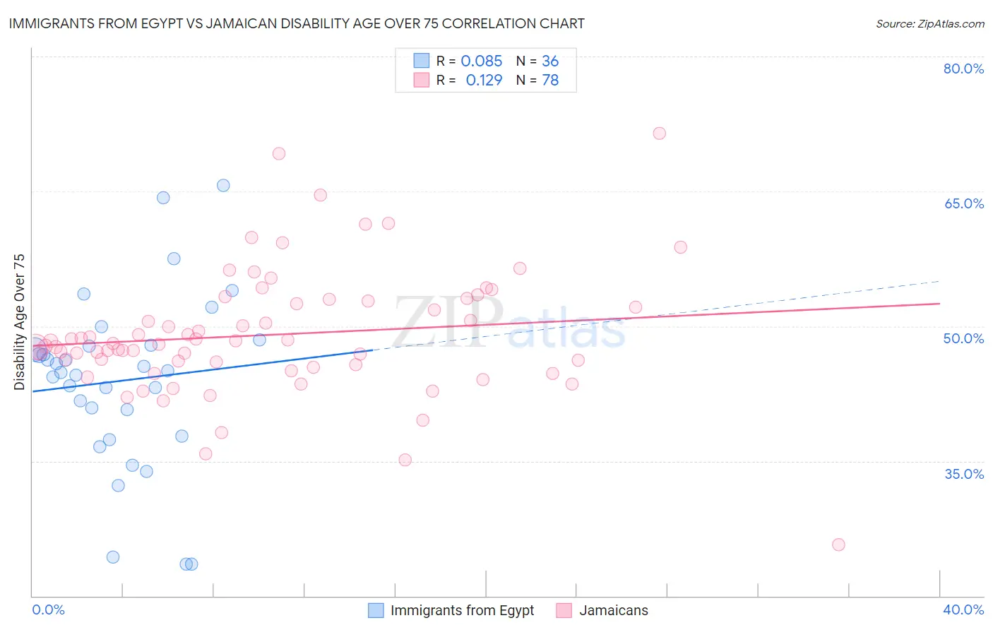 Immigrants from Egypt vs Jamaican Disability Age Over 75