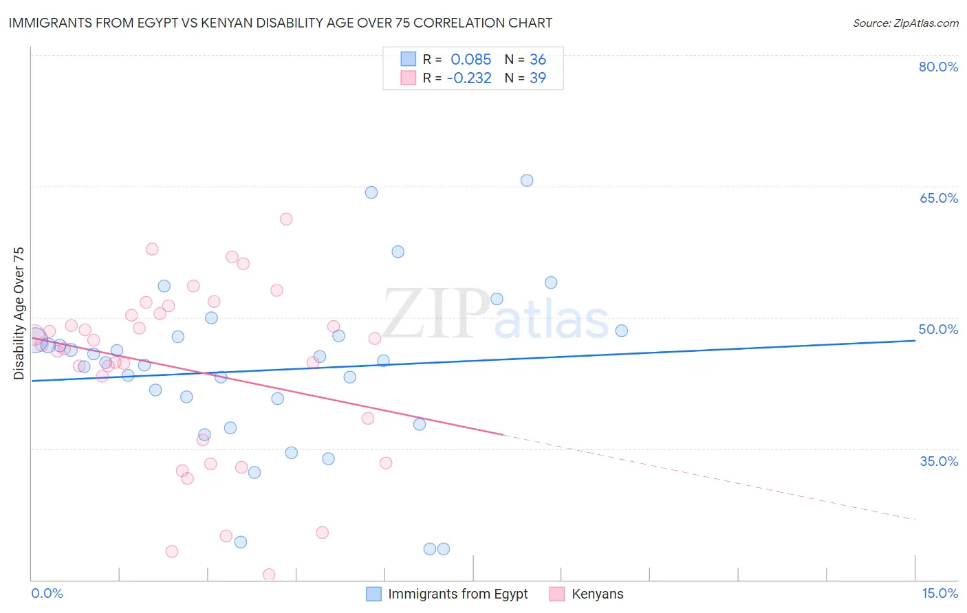 Immigrants from Egypt vs Kenyan Disability Age Over 75
