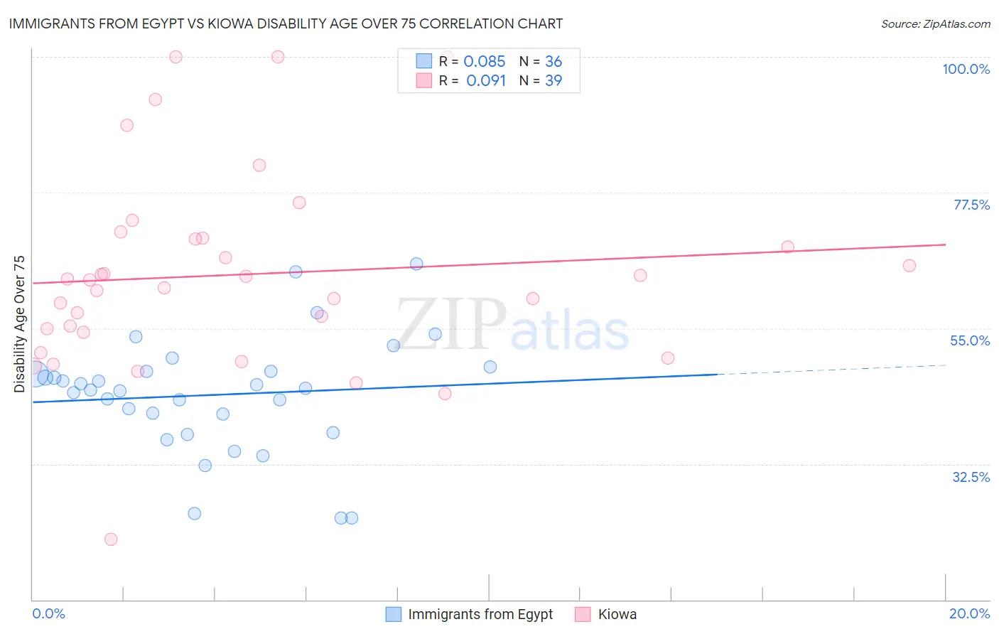 Immigrants from Egypt vs Kiowa Disability Age Over 75