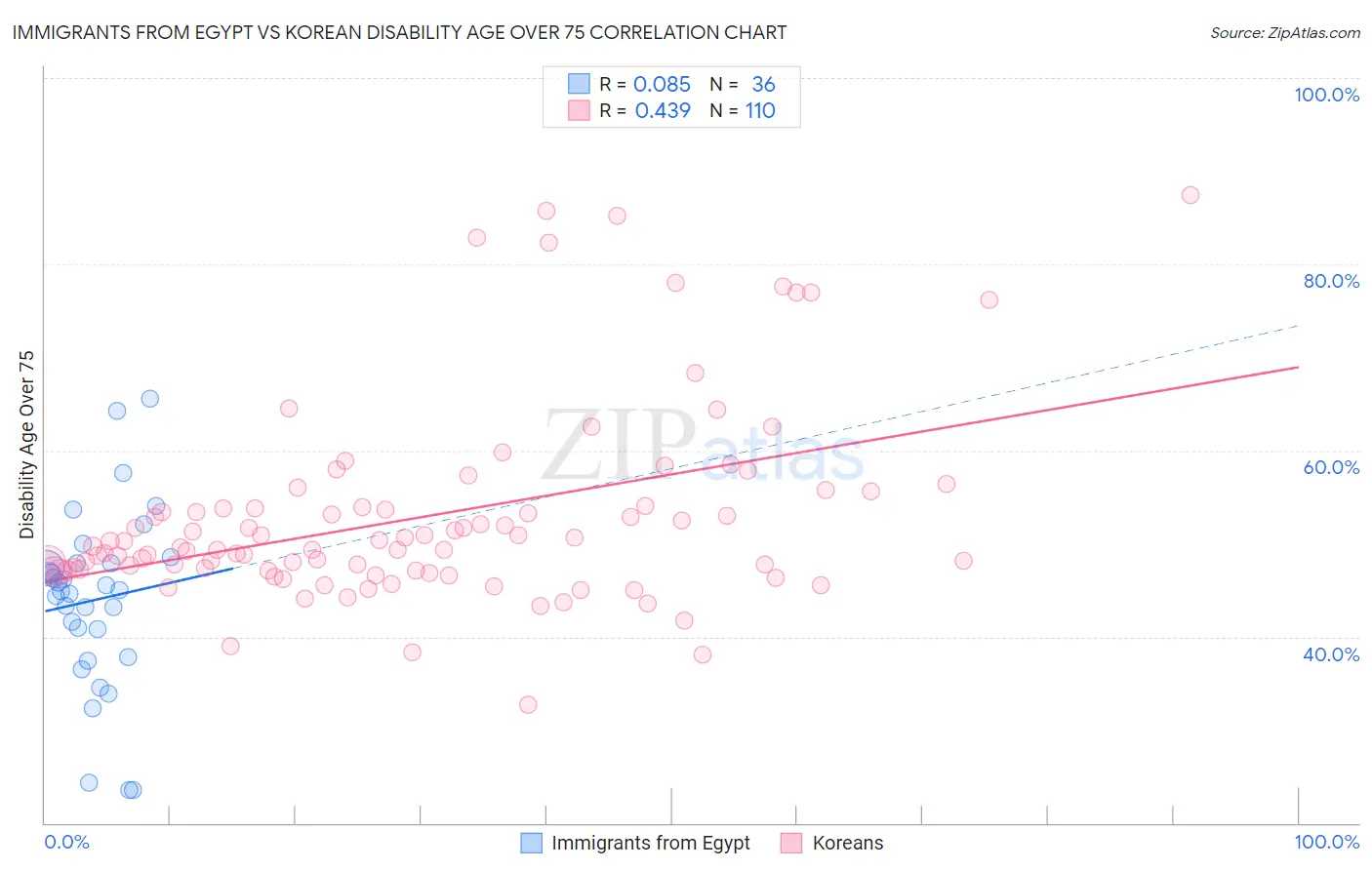 Immigrants from Egypt vs Korean Disability Age Over 75