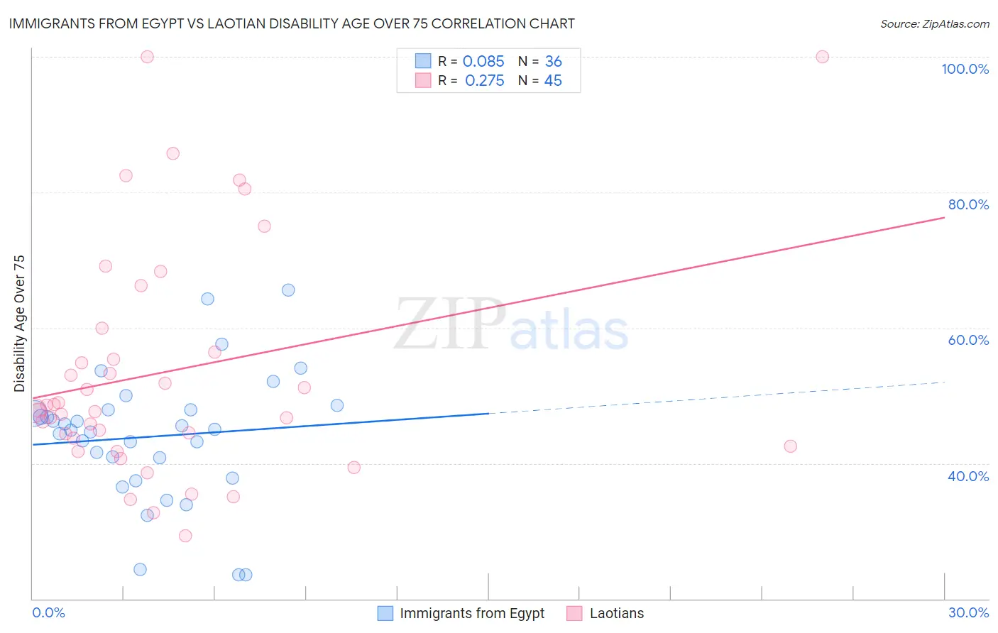 Immigrants from Egypt vs Laotian Disability Age Over 75