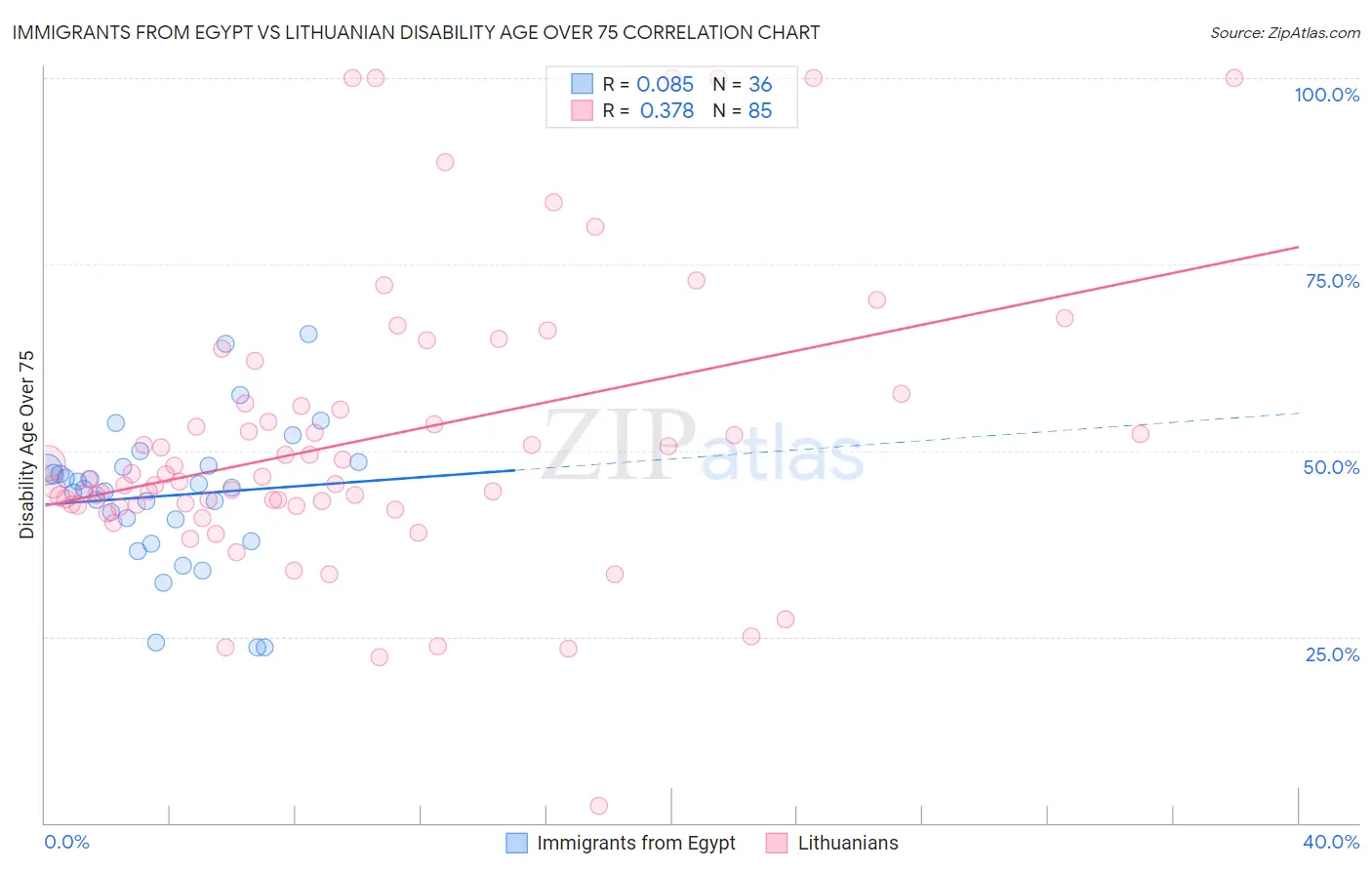 Immigrants from Egypt vs Lithuanian Disability Age Over 75