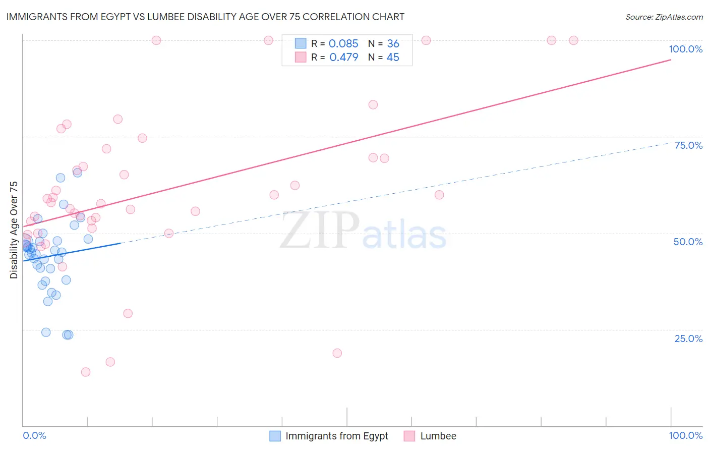Immigrants from Egypt vs Lumbee Disability Age Over 75