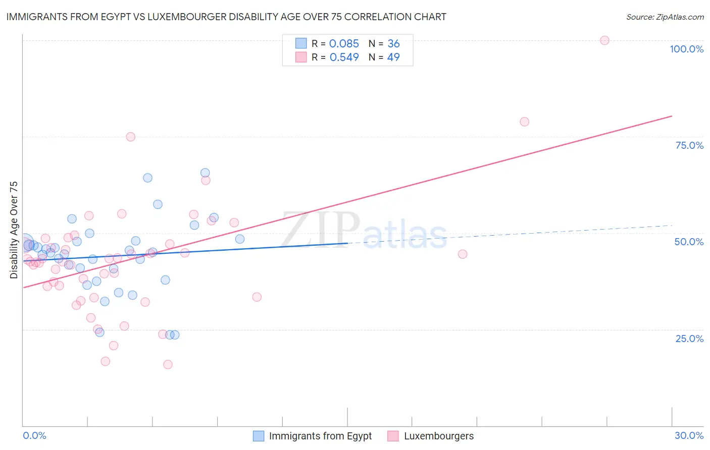 Immigrants from Egypt vs Luxembourger Disability Age Over 75