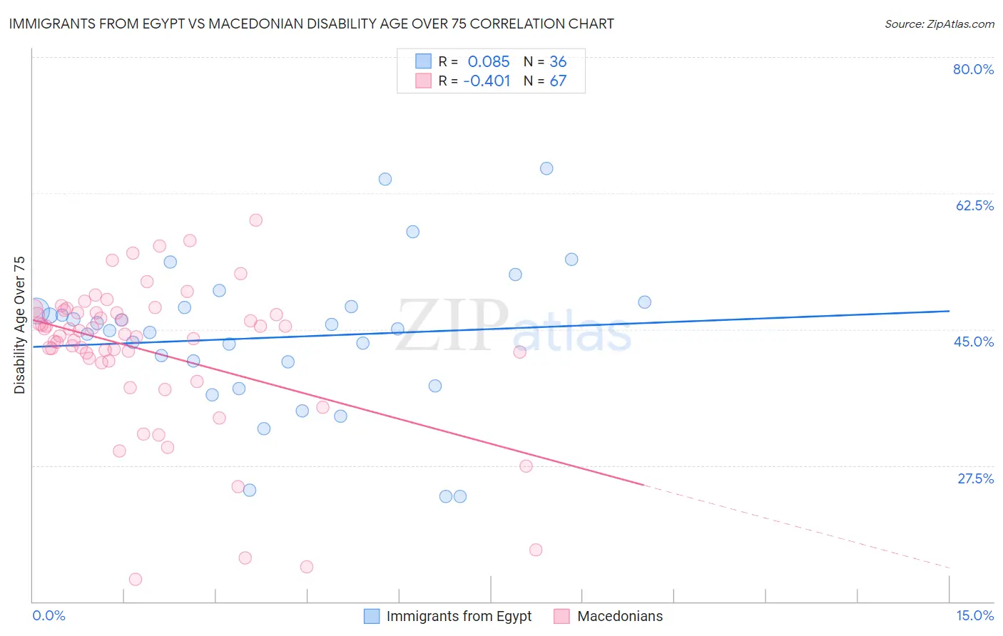 Immigrants from Egypt vs Macedonian Disability Age Over 75