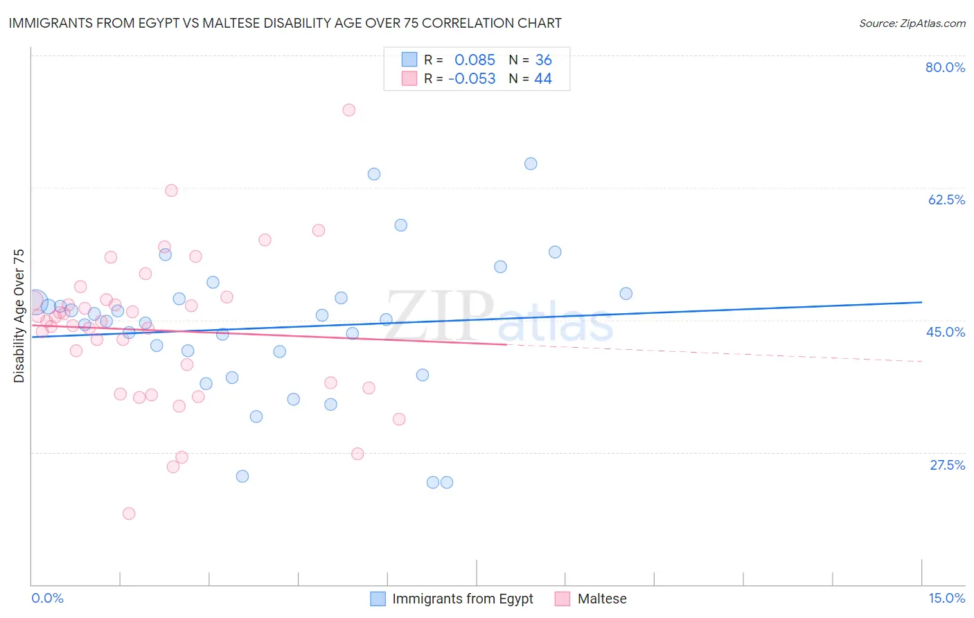 Immigrants from Egypt vs Maltese Disability Age Over 75