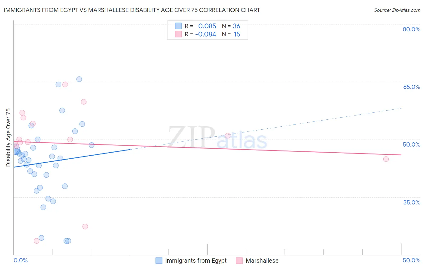 Immigrants from Egypt vs Marshallese Disability Age Over 75